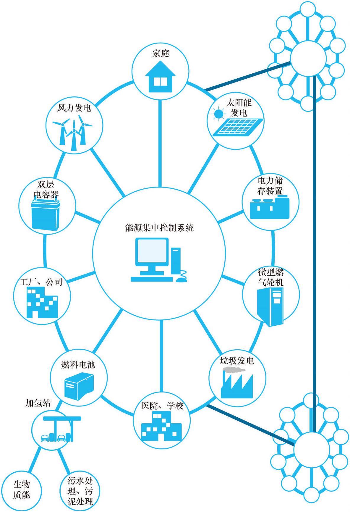 32 微電網(wǎng)與智能電網(wǎng)有何區(qū)別?